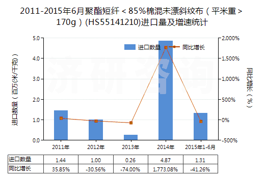 2011-2015年6月聚酯短纖＜85%棉混未漂斜紋布（平米重＞170g）(HS55141210)進口量及增速統(tǒng)計